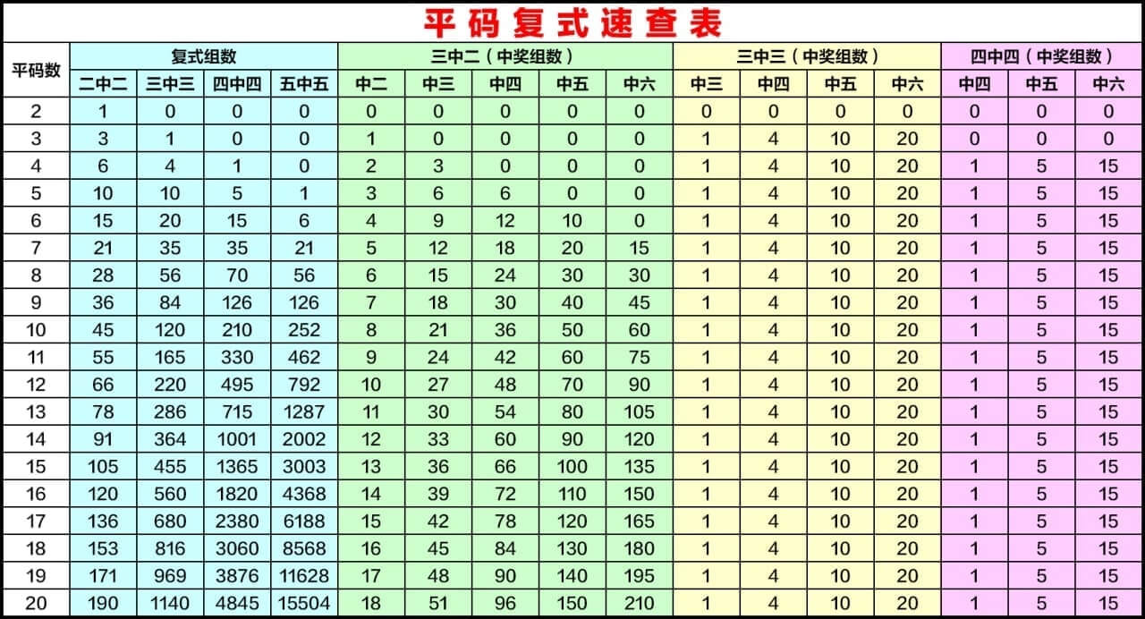 平码复式速查表